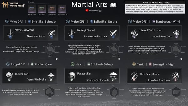 Where Winds Meet Best Weapons and Martial Arts Builds