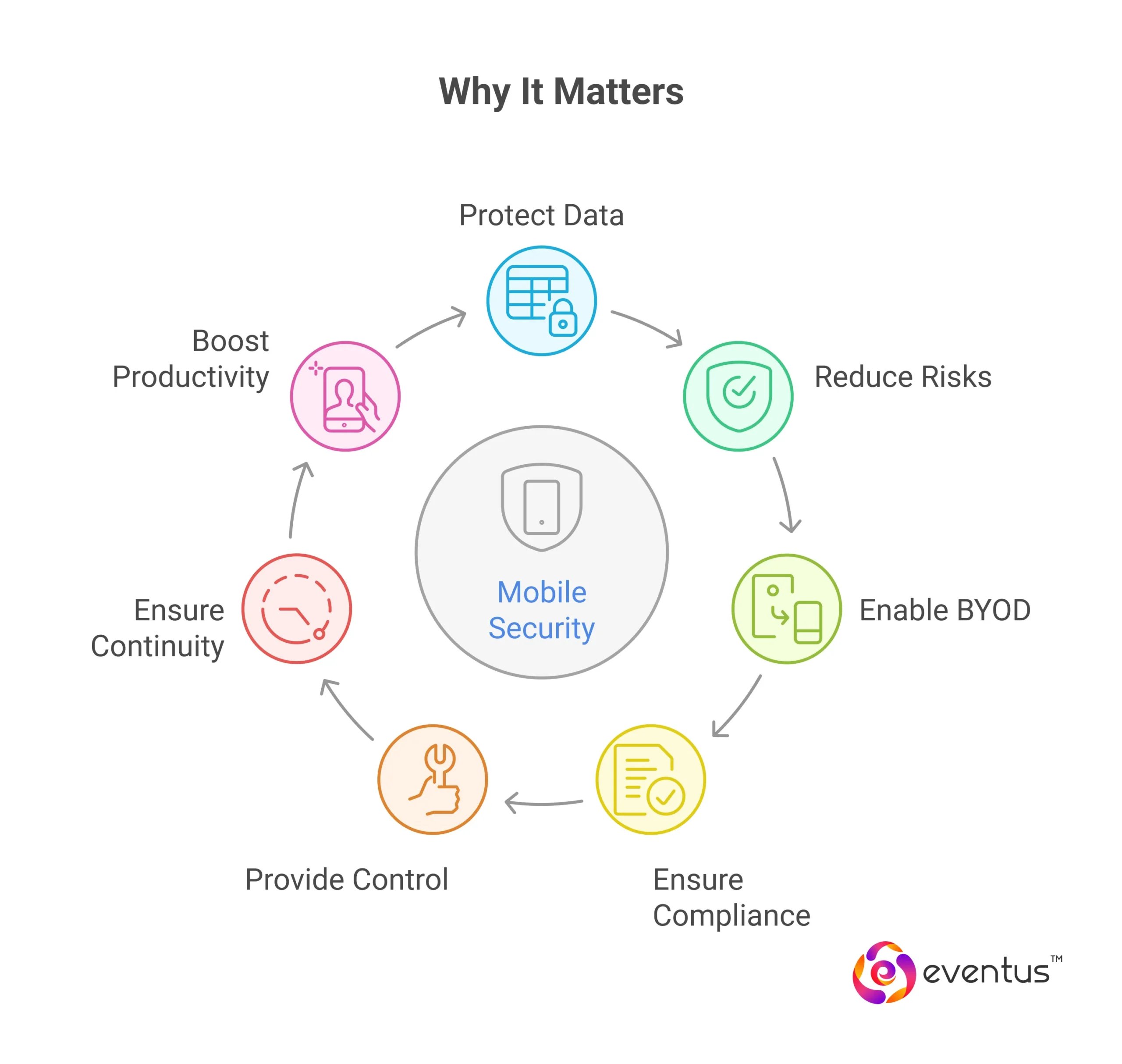Account safety and secure payment protection screen