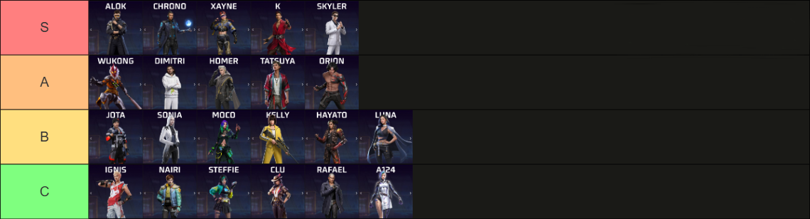 Garena Free Fire character tier list showing active and passive skills