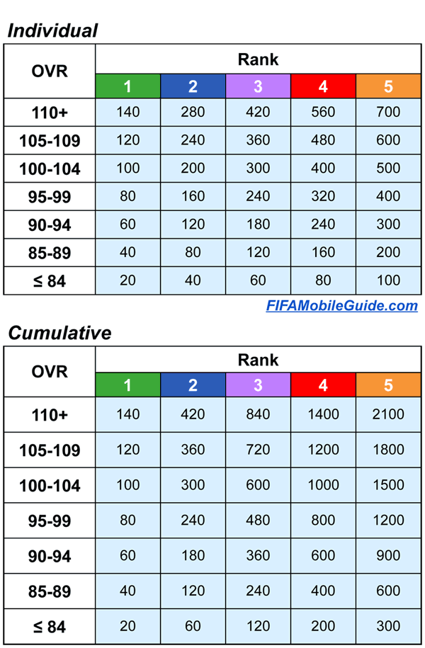 FC Mobile Rank Up Points interface showing player upgrade tiers